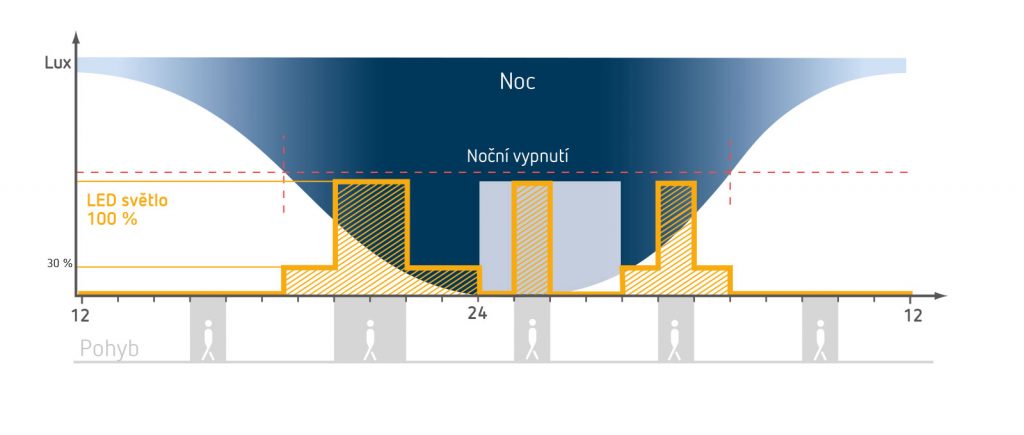 theleda-d-samoucici-vypnuti