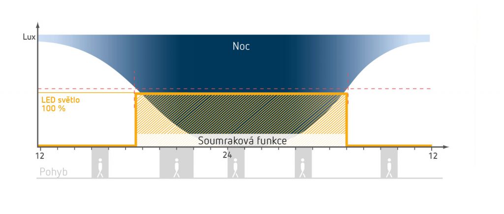 theleda-d-soumrakova-funkce
